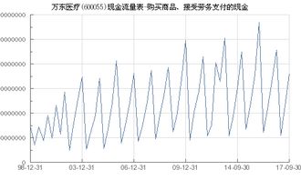 萬東醫療 600055 購買商品 接受勞務支付的現金