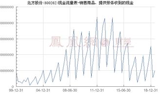 北方股份 600262 銷售商品 提供勞務(wù)收到的現(xiàn)金
