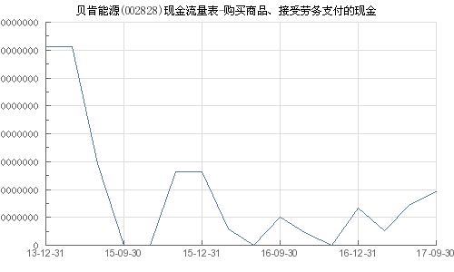 貝肯能源 002828 購買商品 接受勞務(wù)支付的現(xiàn)金